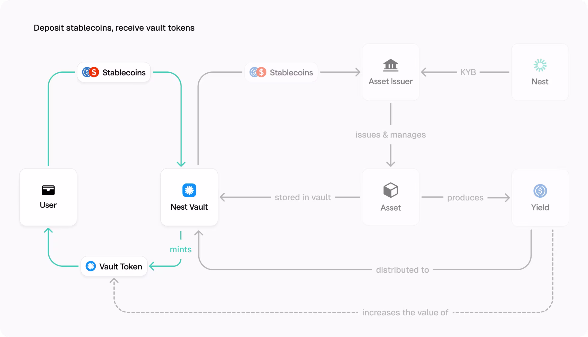 Flow diagram showing vault token process