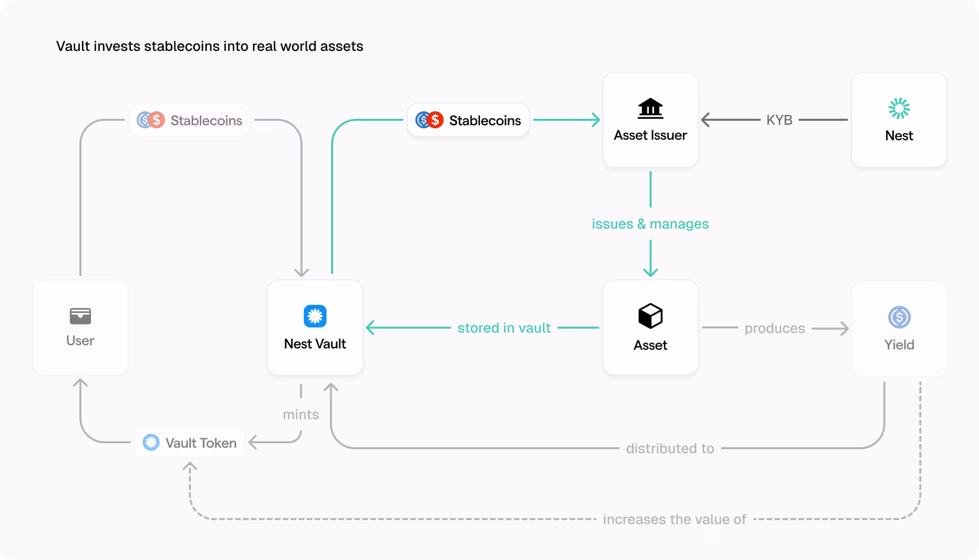 Flow diagram showing vault token process
