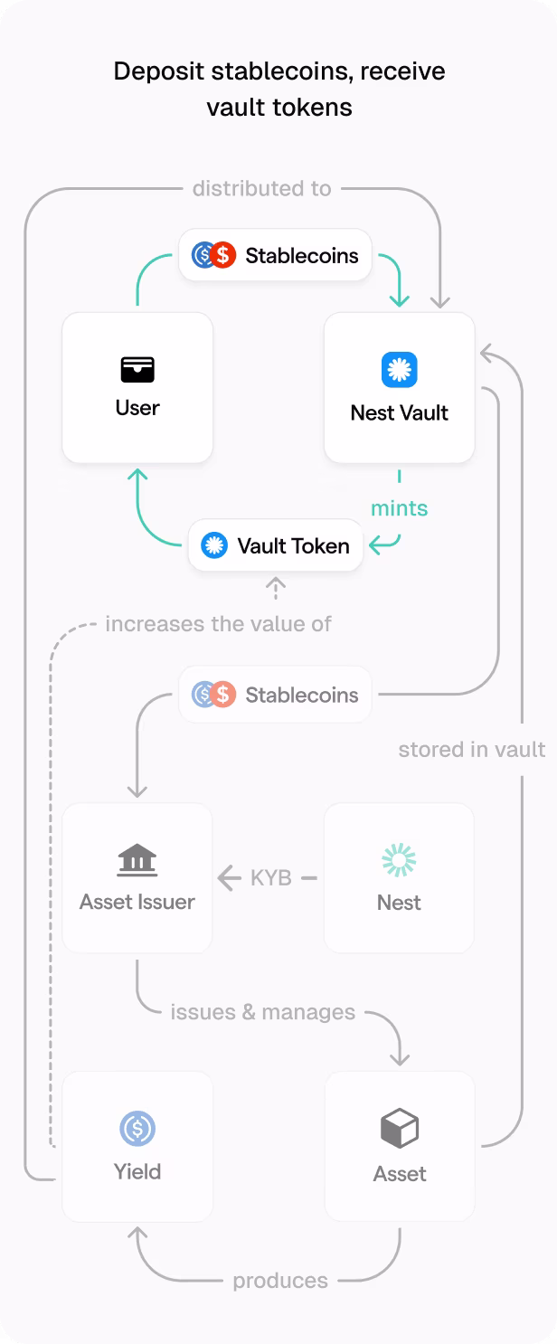Flow diagram showing vault token process